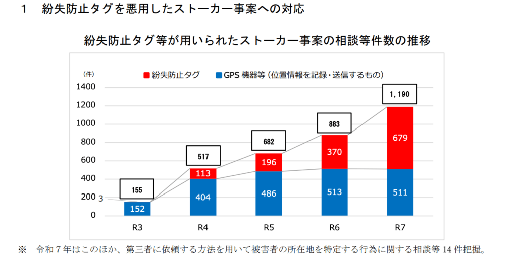 紛失防止タグの悪用事例｜警視庁資料引用